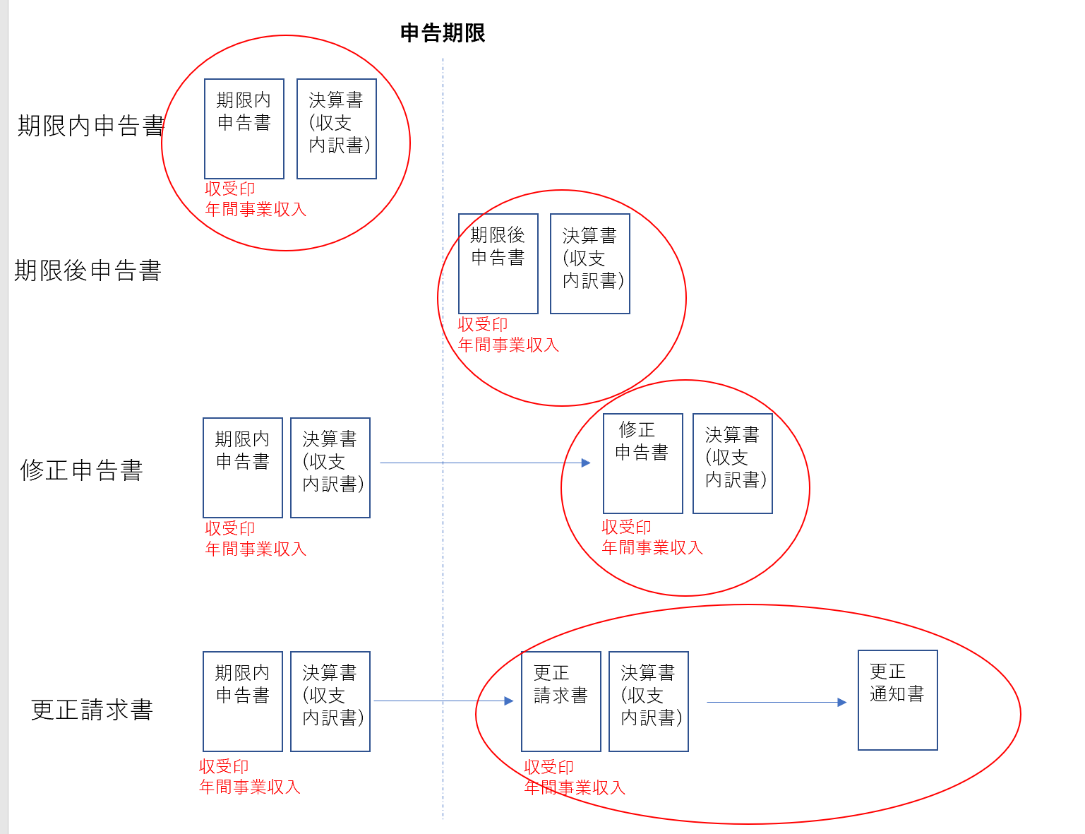 一時支援金 修正申告書や更正請求書を提出した場合は どの時点の書類が必要 丹 尾 淳 史 税 理 士 事 務 所
