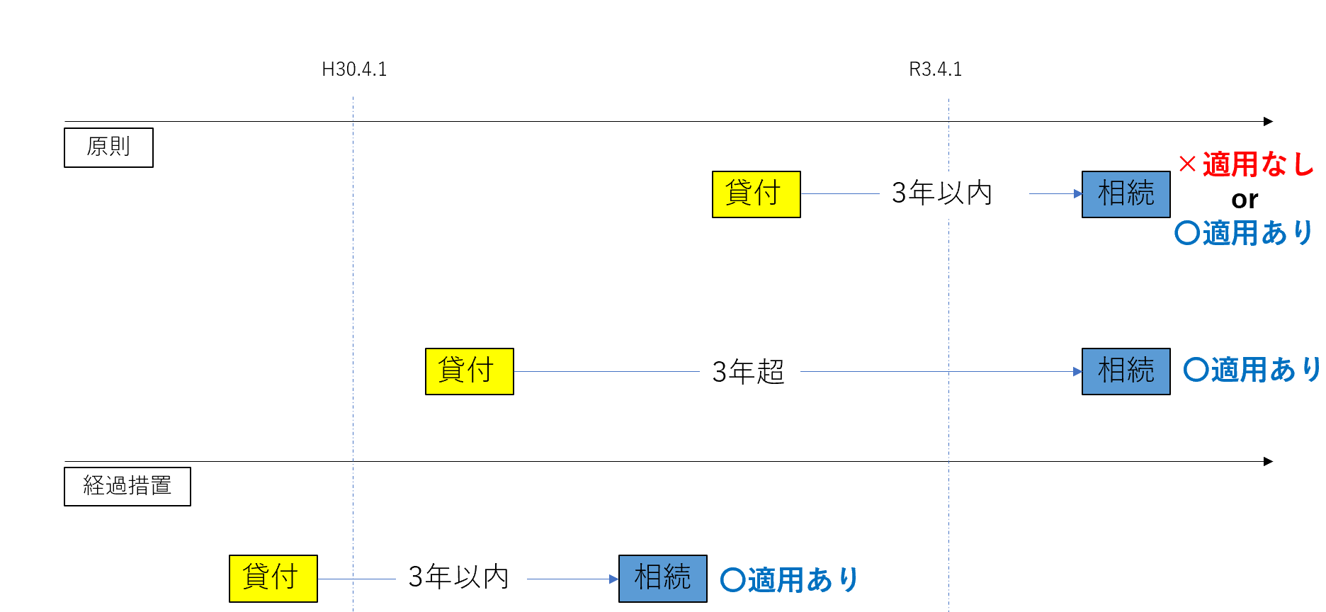 相続税 小規模宅地等の評価減 貸付事業用宅地等の経過措置の終了が迫る 令和3年4月1日から 3年縛り 丹 尾 淳 史 税 理 士 事 務 所